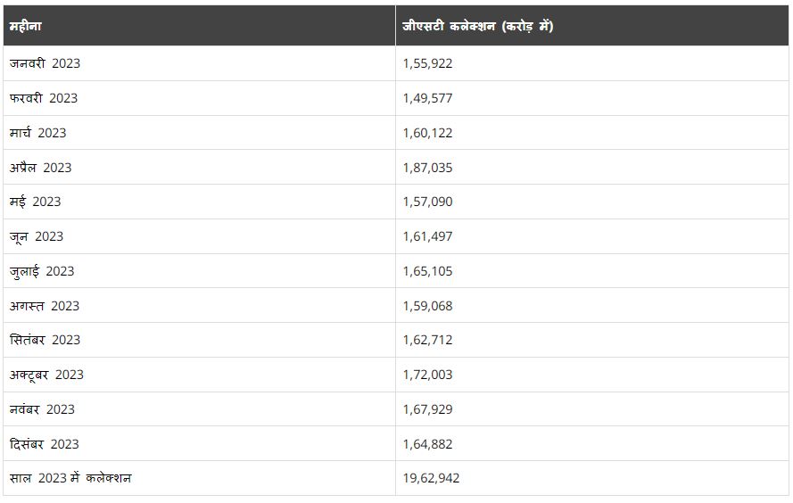 GST Collection / नए साल के पहले ही दिन जीएसटी कलेक्शन 10 प्रतिशत बढ़कर 1.65 लाख करोड़ हुआ