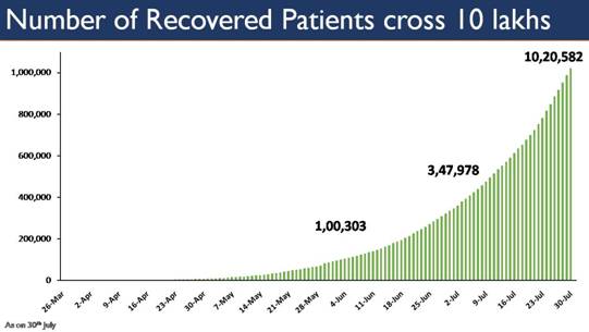 भारत में कोविड-19 से ठीक हुए लोगों की कुल संख्या ने 10 लाख के महत्वपूर्ण आंकड़े को पार किया