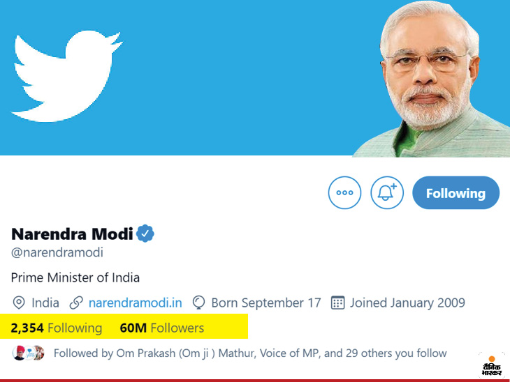 Twitter पर PM Modi की फॉलोअर्स की संख्या हुई  6 करोड़ 